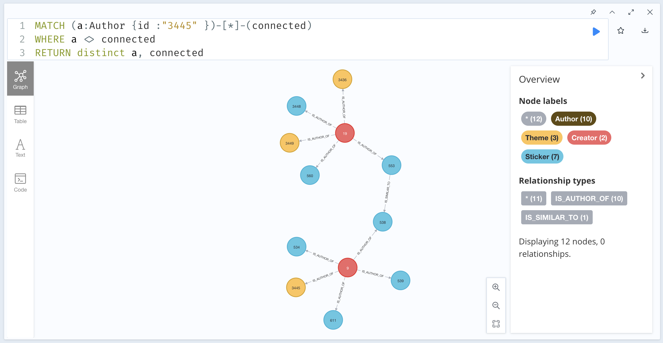 Connected Components Graph with Neo4J