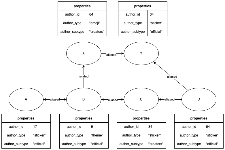 Example Graph With MongoDB